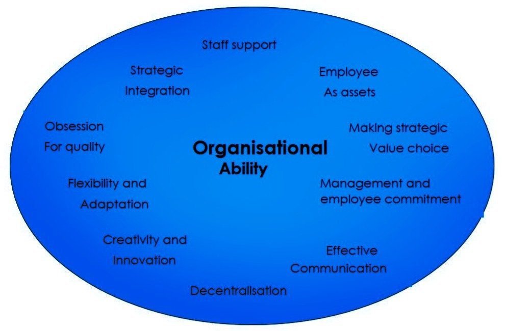 The Strategic Human Resource Management Model - Organizational Ability - ilearnlot