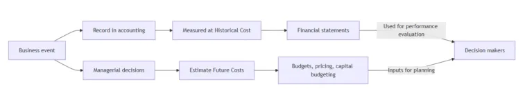 Future Cost and Historical Cost High-level relationship (diagram) Image