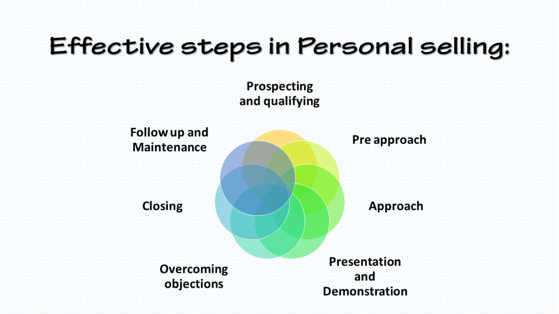 presentation and demonstration in personal selling