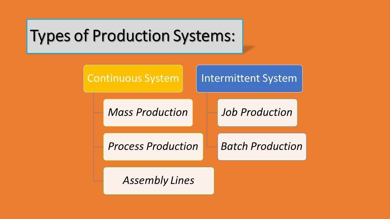 Types of Production Systems Chart - Continuous and Intermittent