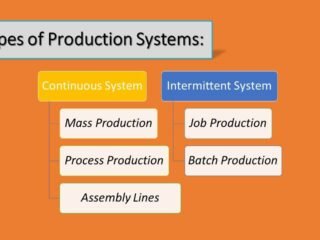 Types of Production Systems Chart - Continuous and Intermittent