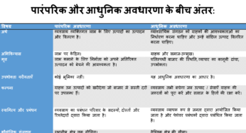 व्यवसाय में पारंपरिक और आधुनिक अवधारणा के बीच अंतर (Traditional and Modern Concept in Business Difference Hindi)