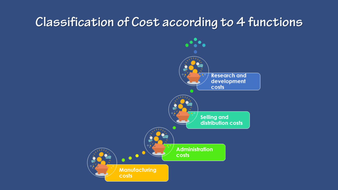 Function Costing How to the Classification of Cost according to 4 functions? - ilearnlot