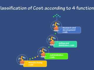 How to the Classification of Cost according to 4 functions
