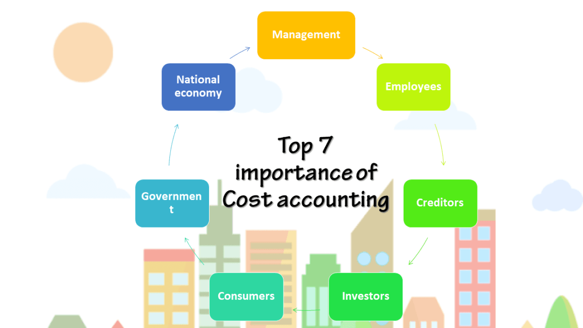 What is the importance of Cost accounting? Discussion ilearnlot