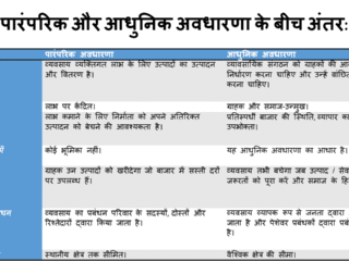 व्यवसाय में पारंपरिक और आधुनिक अवधारणा के बीच अंतर (Traditional and Modern Concept in Business Difference Hindi)