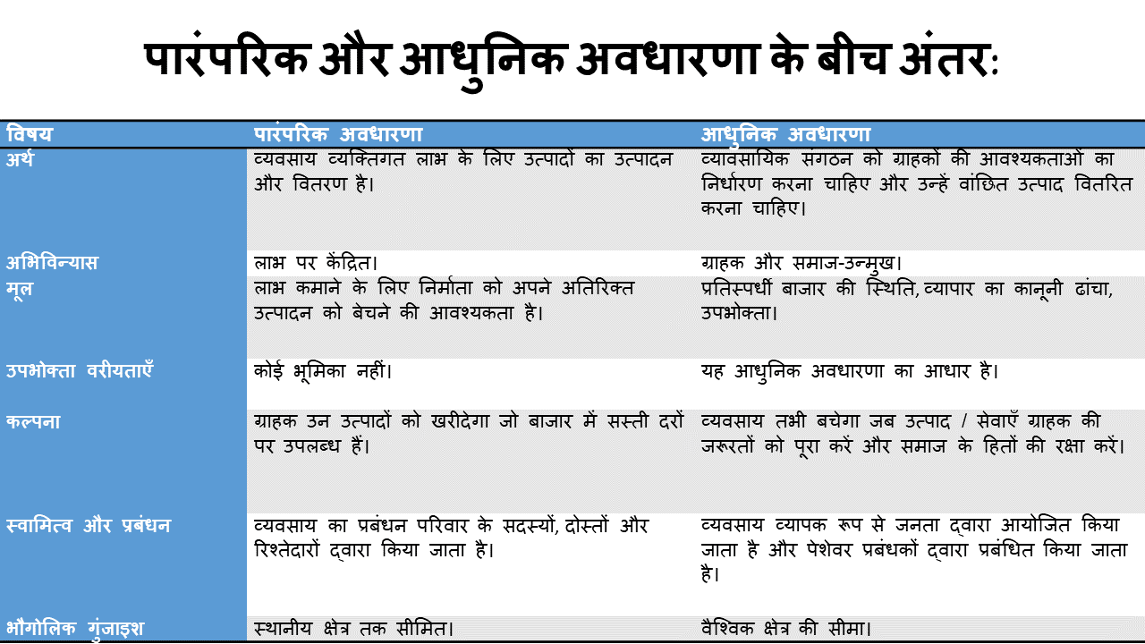 व्यवसाय में पारंपरिक और आधुनिक अवधारणा के बीच अंतर (Traditional and Modern Concept in Business Difference Hindi)