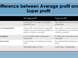 Difference between Average and Super profit table