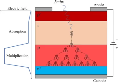 Understanding Avalanche Photodiodes Amplification Mechanism Applications Technology Advantages and Limitations Image