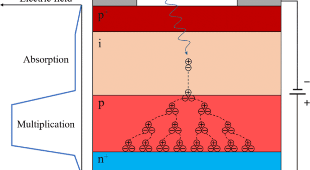 Understanding Avalanche Photodiodes: How to be Know