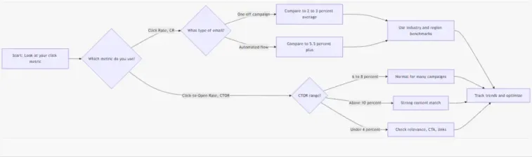 Good Email Click rate quick decision tree Image