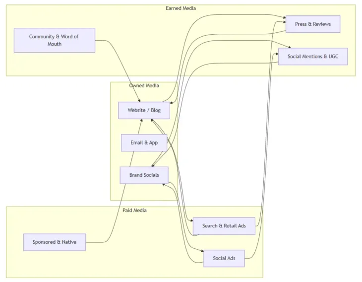 How the three work together Image