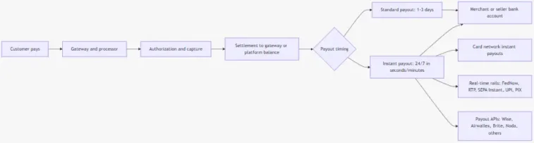 Lifecycle when a customer pays and you (or your sellers) get paid instantly Image