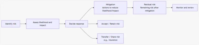 Where mitigation sits in managing risk Image