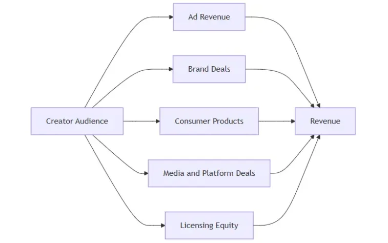 Highest Paid Social Media Influencers: Best 2026 4 Where top earners get paid Image