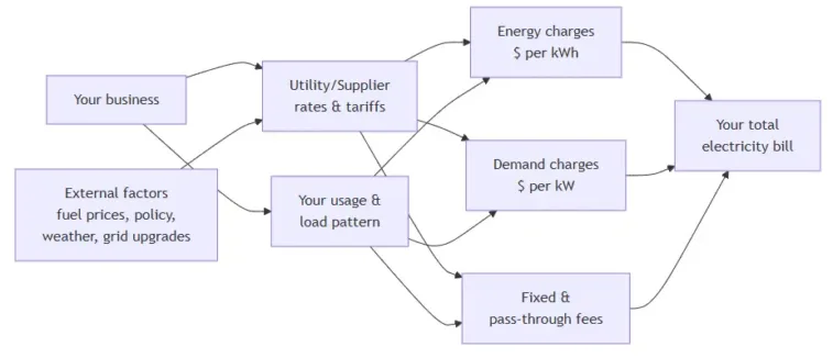 what drives your business electricity costs diagram