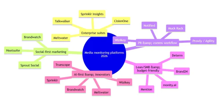 5 Best Media Monitoring Platforms for Marketing 4 High-level map of the landscape for 5 Best Media Monitoring Platforms for Marketing 2026 Image