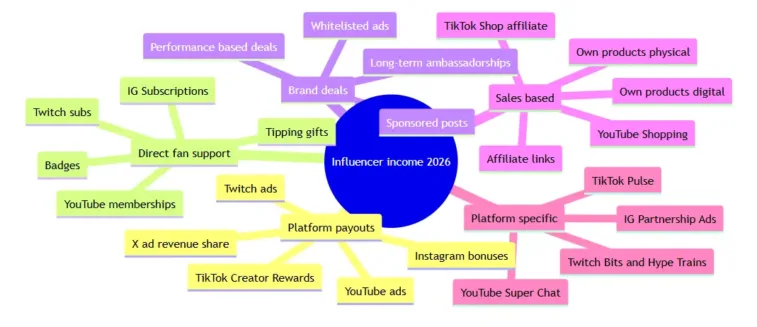 How the main revenue models fit together 2026 Image