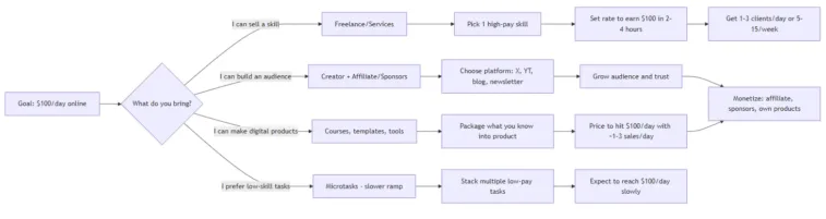 How to hit $100 day (decision map) Image